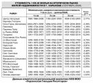  «Осенняя спячка»: аналитика рынка вторичной недвижимости г.Харькова по итогам сентября